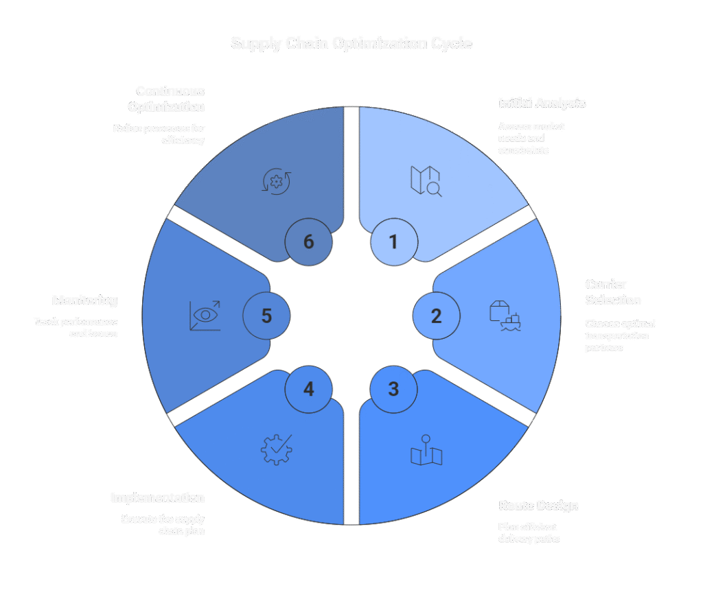 process flow diagram maritime logistics